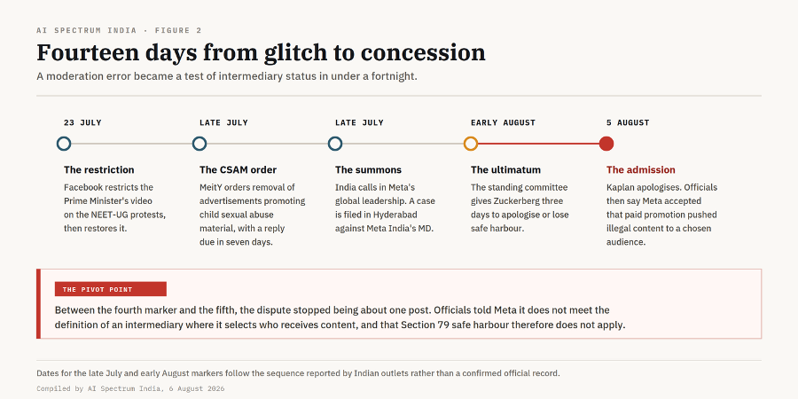 FIGURE 2  Fourteen days from glitch to concession.  Dates for the late July and early August markers follow the sequence reported by Indian outlets rather than a confirmed official record.